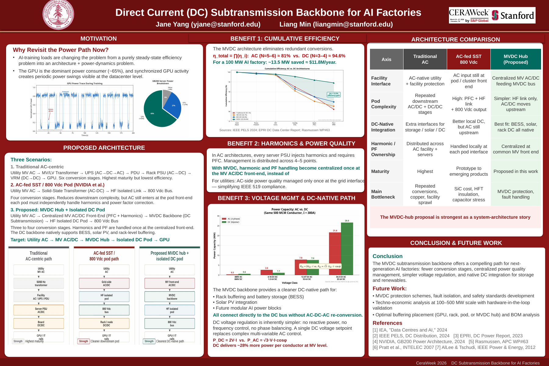 DC2 research poster comparing power-delivery architectures for AI factories